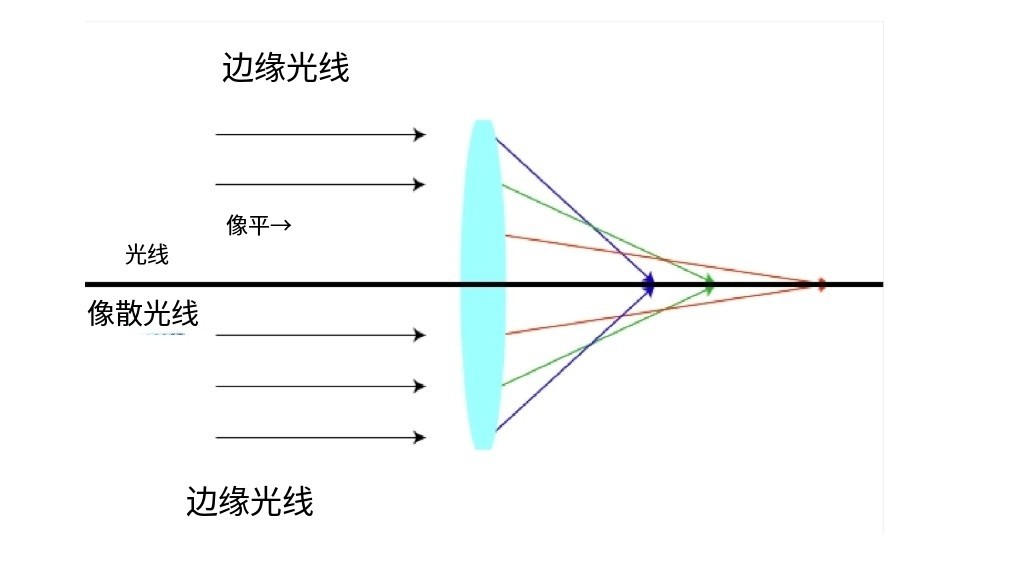 什么是像差？畫面失真跟它有何聯(lián)系？