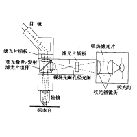 熒光顯微鏡原理圖，激發(fā)濾板和壓制濾色系統(tǒng)