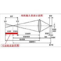 景深是什么？焦深又是什么？
