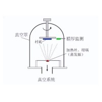什么是真空鍍膜？都有哪些鍍膜工藝？