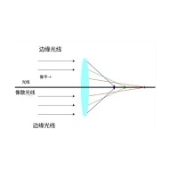 什么是像差？畫面失真跟它有何聯(lián)系？